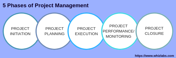 5 Phases of Project Management Life Cycle