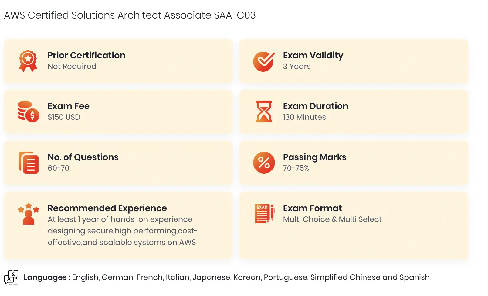 AWS Solutions Architect Associate Exam Details