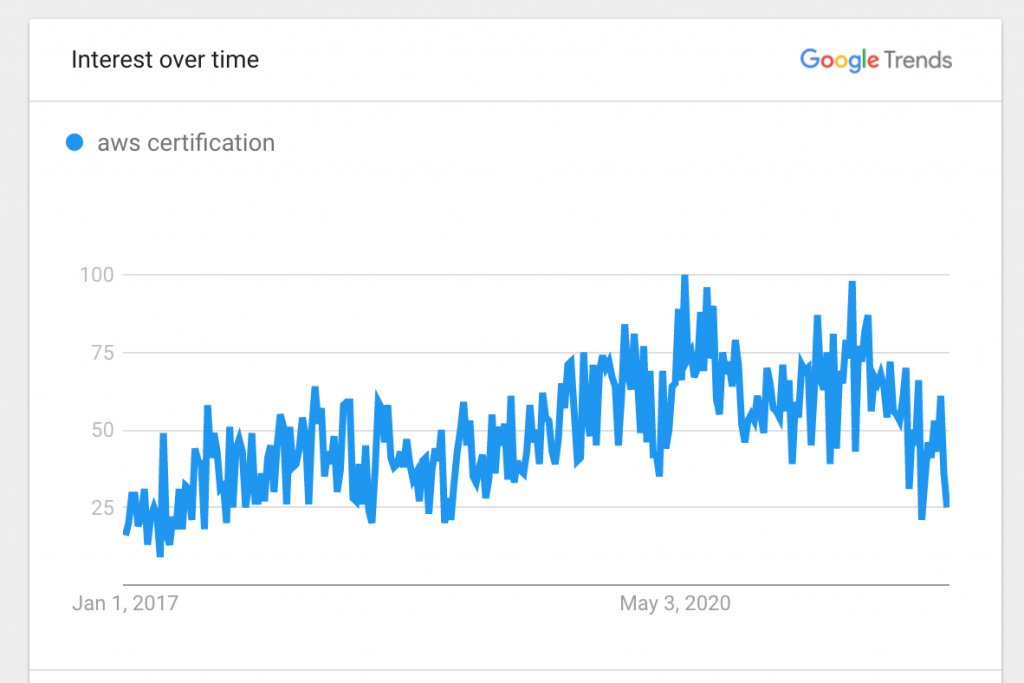 Google Trends for AWS Certification Search 