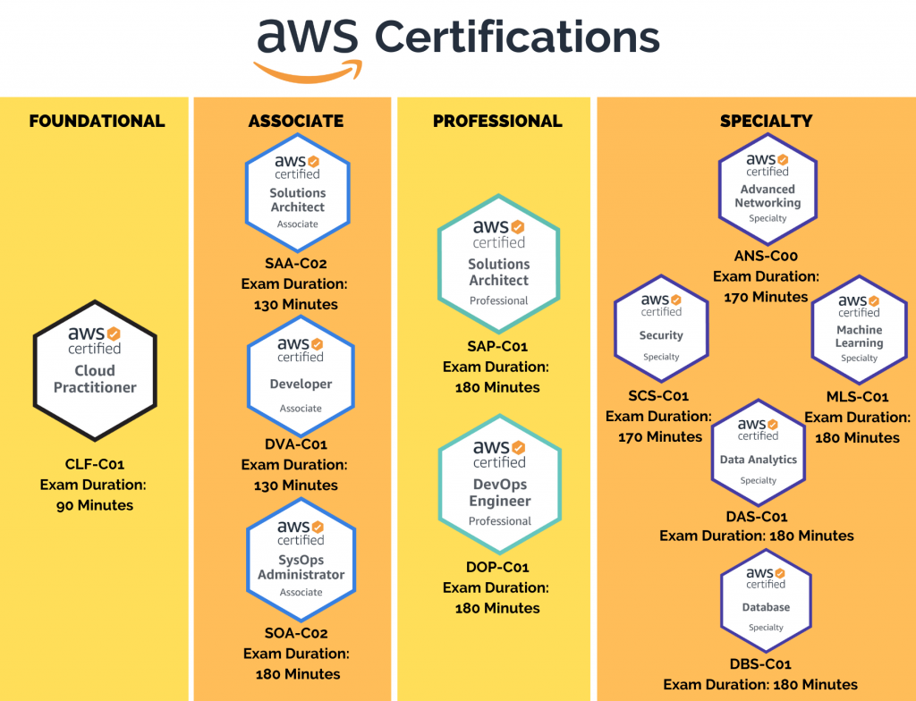 AWS Certification Path Infographics