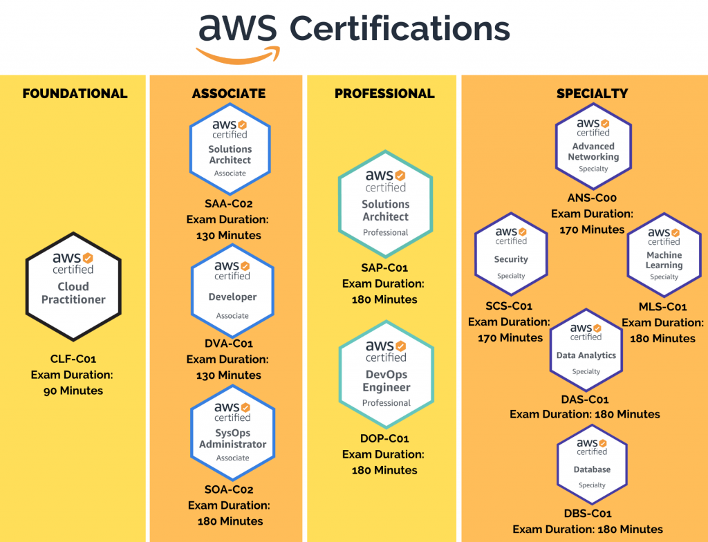 Solutions Architect Aws