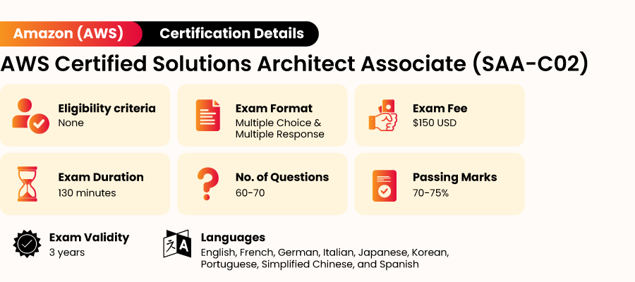 AWS Solutions Architect Associate Exam Details