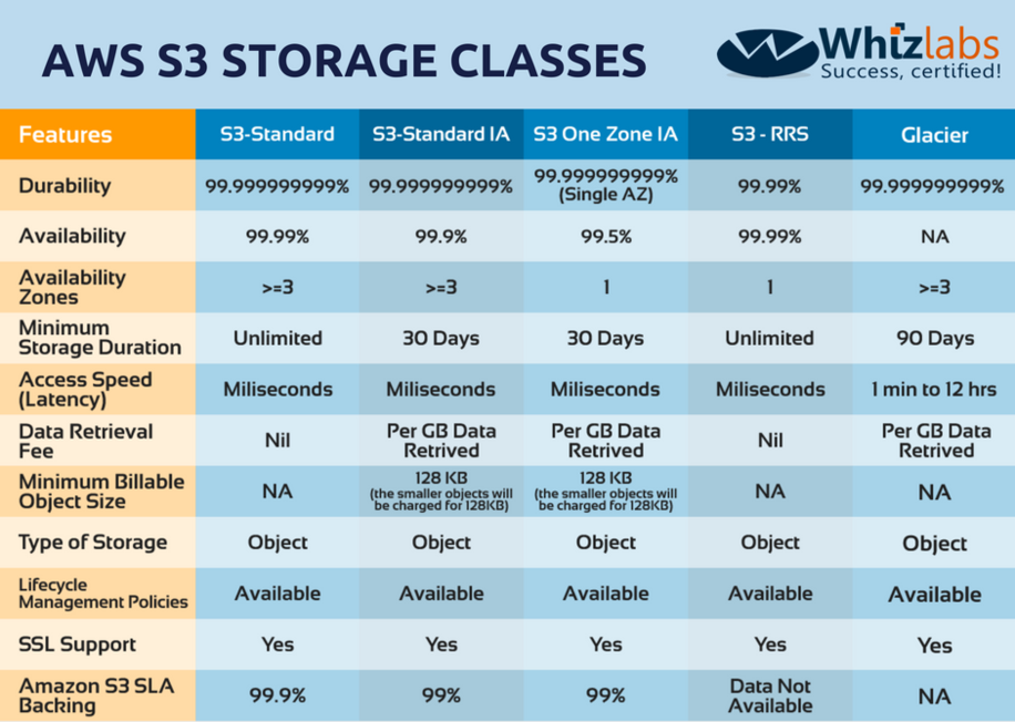 AWS S3 Storage