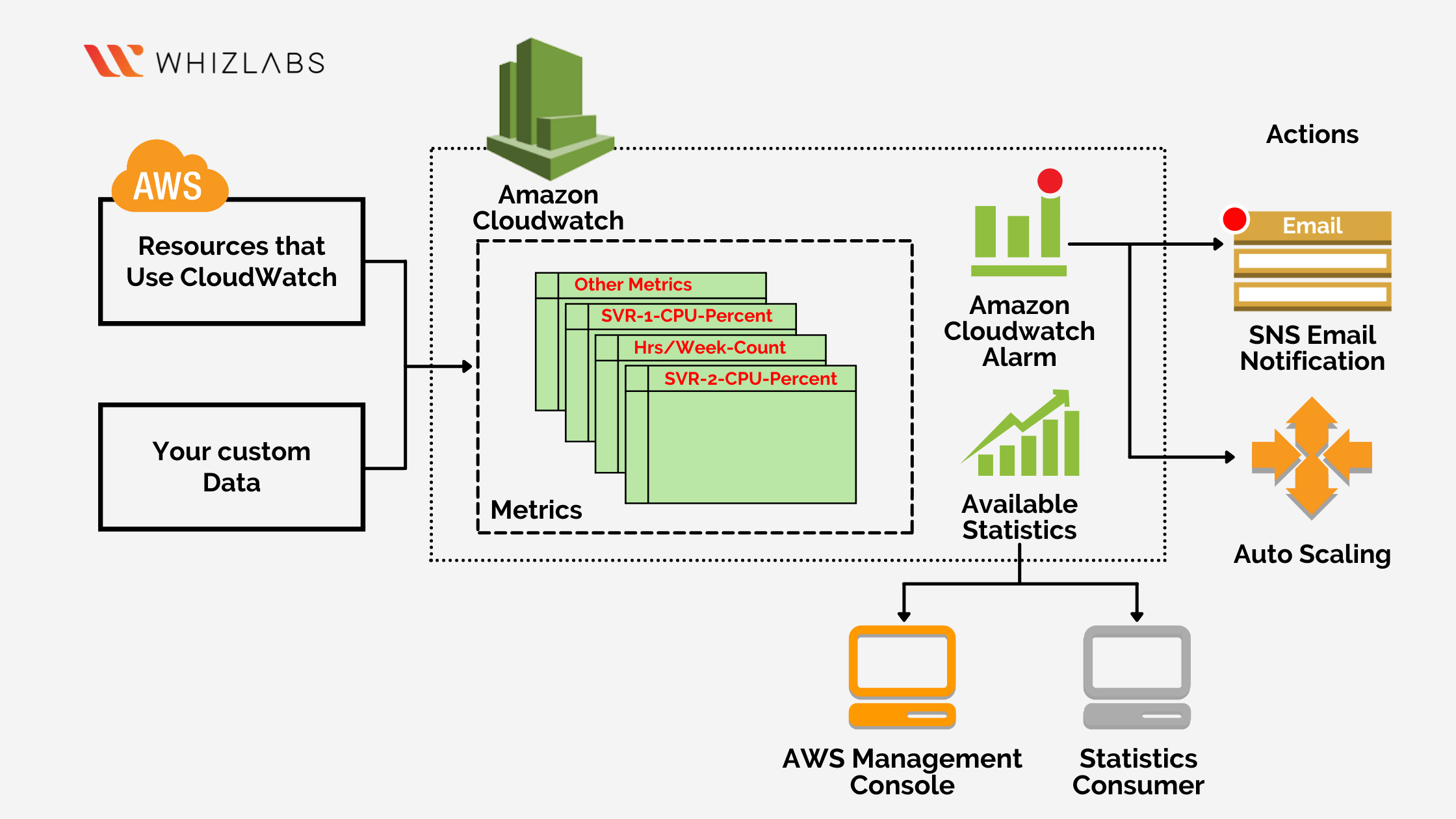 The functionality of AWS CloudWatch