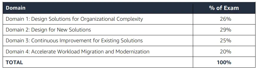 SAP-C02 exam