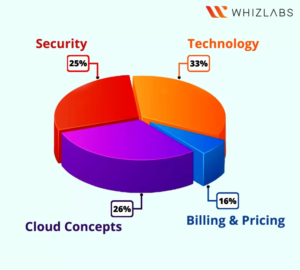 AWS Certified Cloud Practitioner Certification Subject Areas