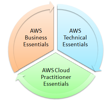 AWS Training Courses