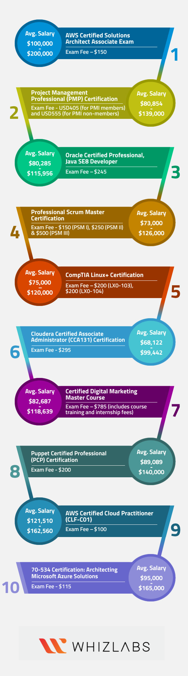 Top 20 IT Certifications in 20 Updated   Whizlabs Blog