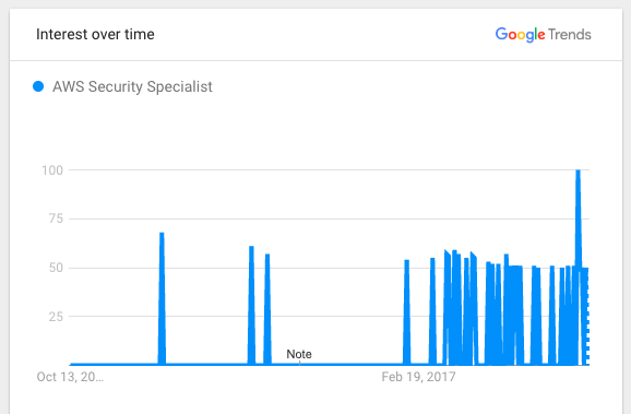 AWS-Security-Specialty Valid Test Notes