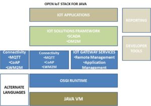 Why Java is the Future of Big Data and IoT - Whizlabs Blog