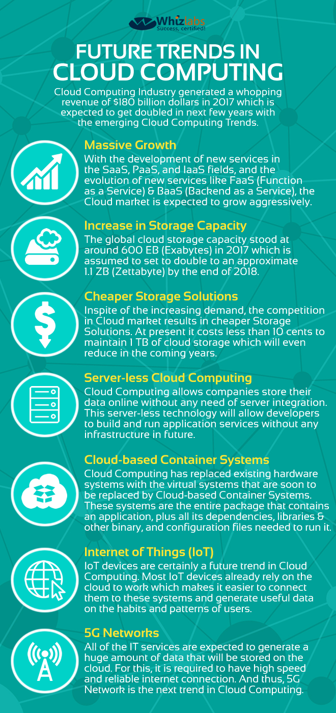 Top Cloud Computing Trends for 2024 Whizlabs Blog