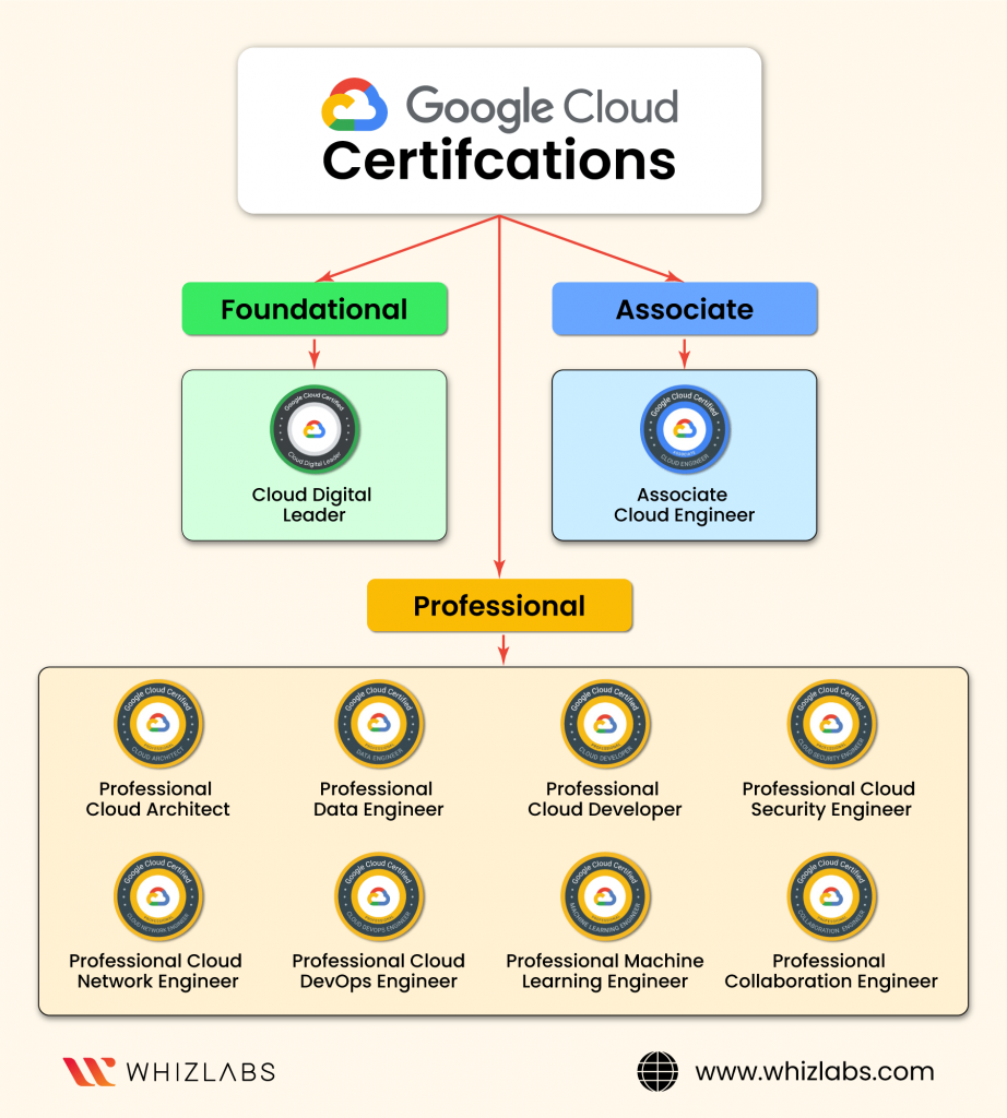 Google Cloud Certifications Infographics