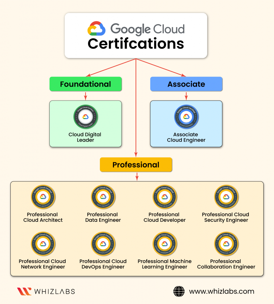 Google Cloud Architect exam preparation step