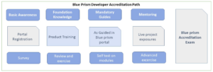 blue prism developer certification blue prism developer certification