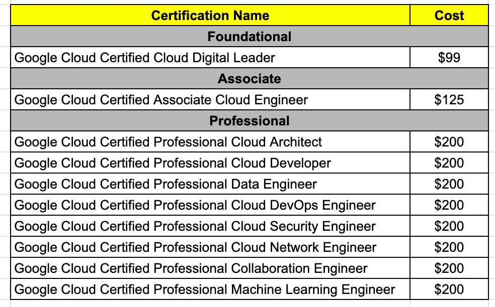 Google Cloud Certifications Cost