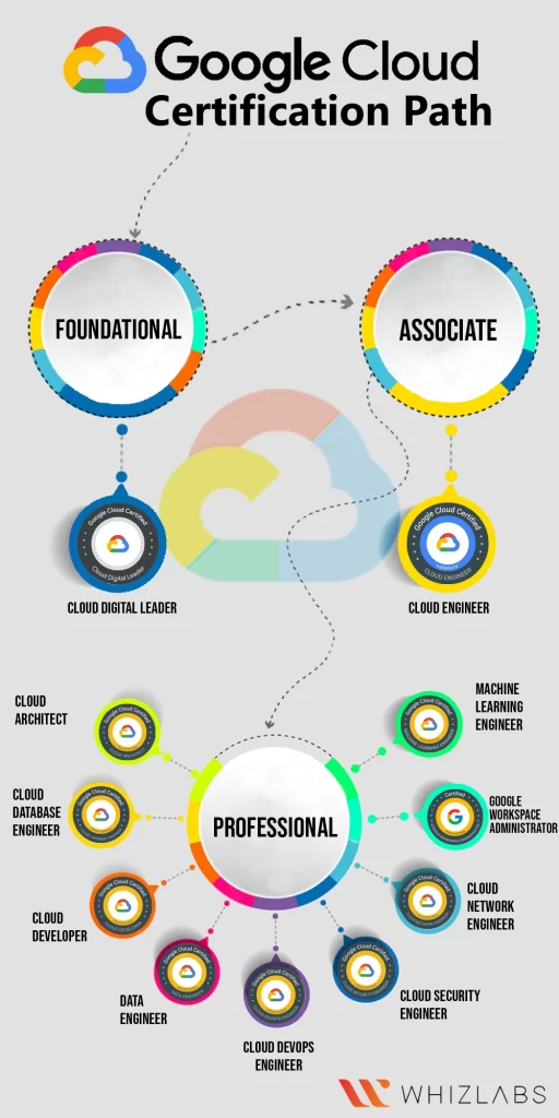 Google Cloud Certifications