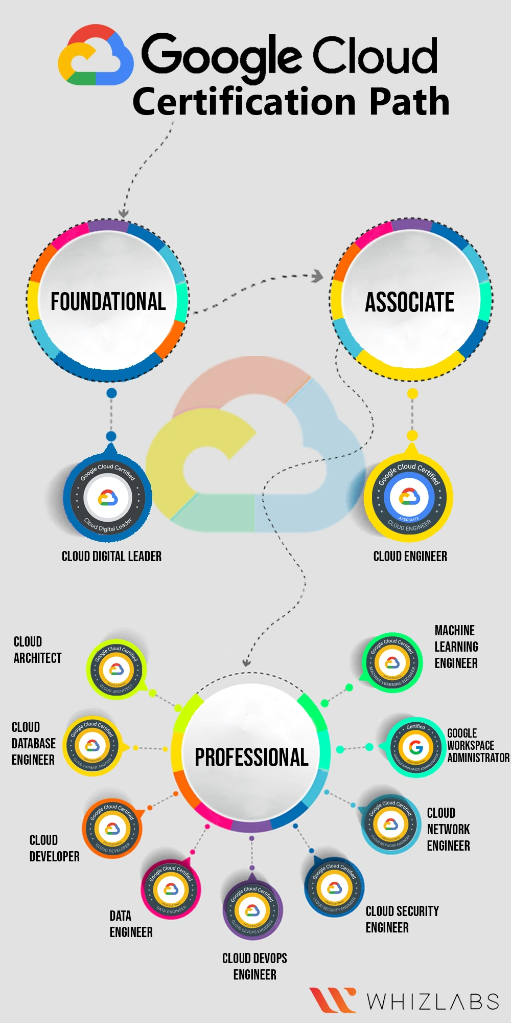 Google Cloud Certification Path