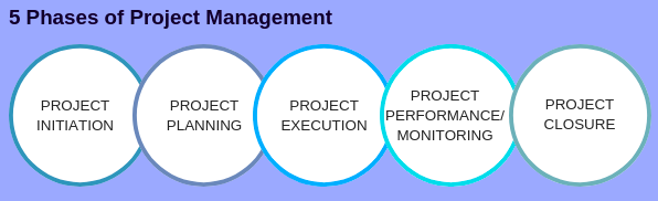 phases of project management