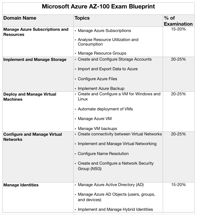 Microsoft Azure AZ-100 Exam Blueprint