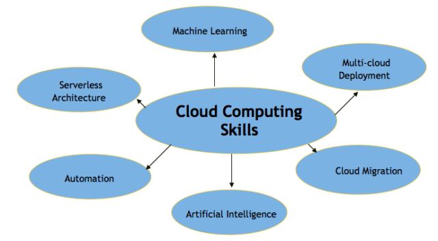Top Cloud Computing Skills You Need to Pick Up in 2022 - Whizlabs Blog