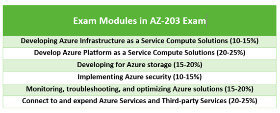 AZ-203 Exam Modules