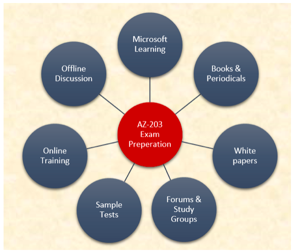 AZ-203 Exam Preparation