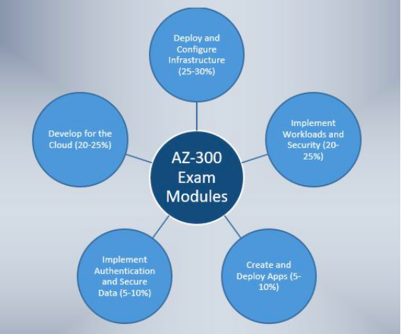 AZ-300 Exam Modules