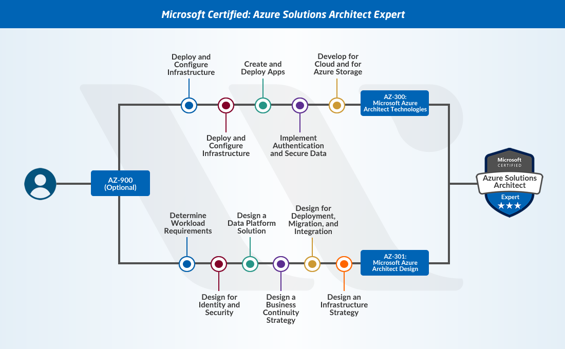 Microsoft Certification Path Chart