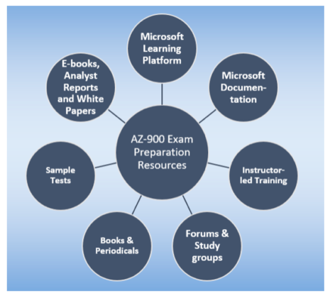 AI-900 Testantworten