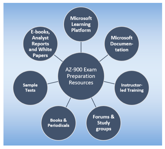 AZ-900 Preparation Guide