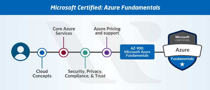 Microsoft Certification Path Chart