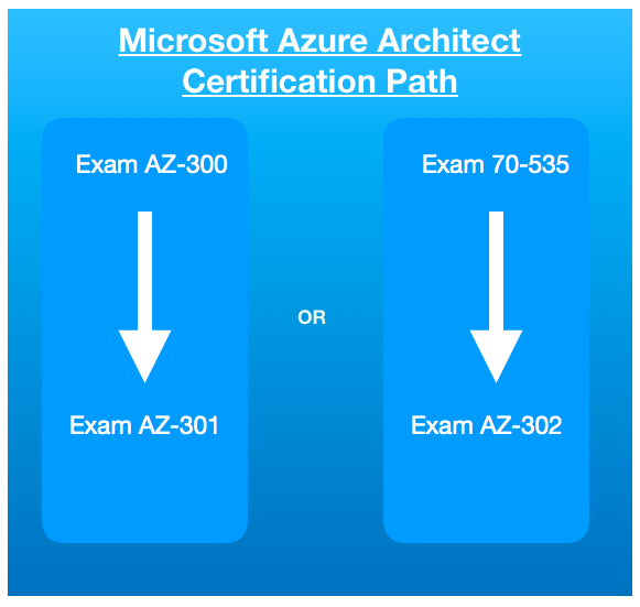 Azure Architect Certification Path