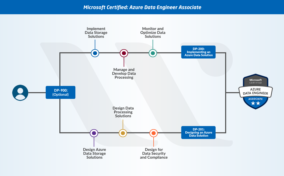 Azure Data Engineer Associate