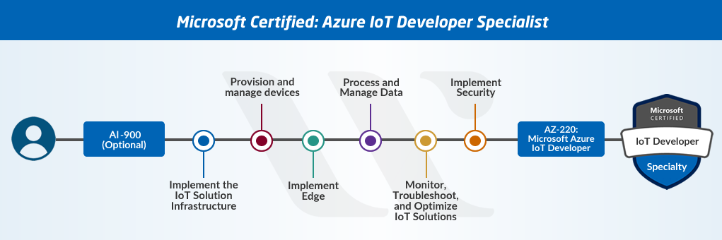 Certification path. Azure fundamentals Certification. Microsoft Azure. Сертификаты Azure. Сертификация Microsoft Azure data fundamentals.