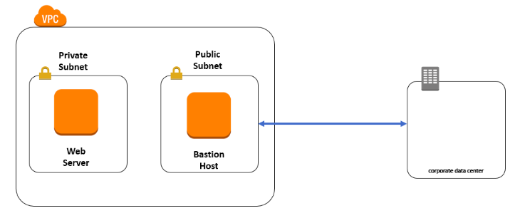 aws architecture