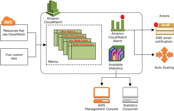 AWS Cloudwatch