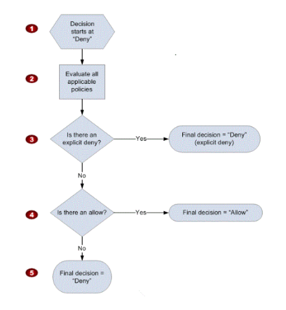 AWS Developer Associate Practice Questions