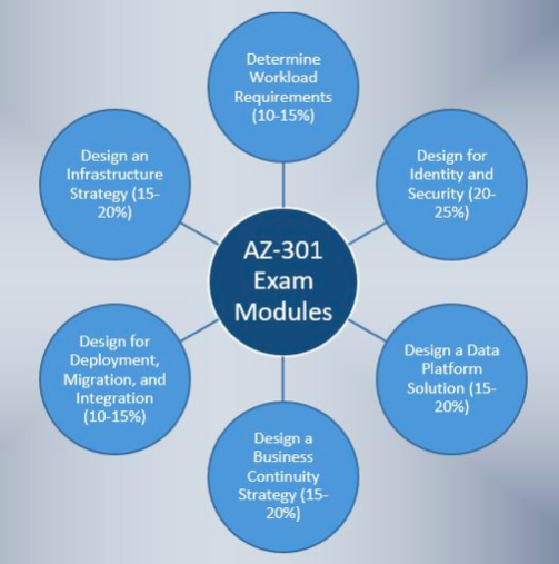 AZ-301 Exam Blueprint