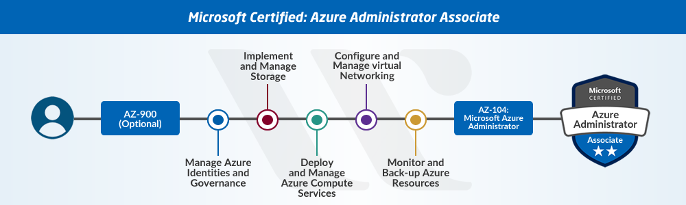 AZ-104 Azure Administrator Associate