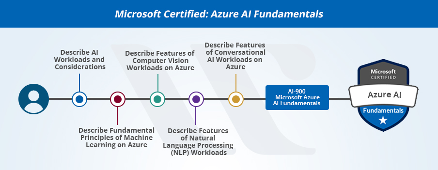 Azure AI Fundamentals