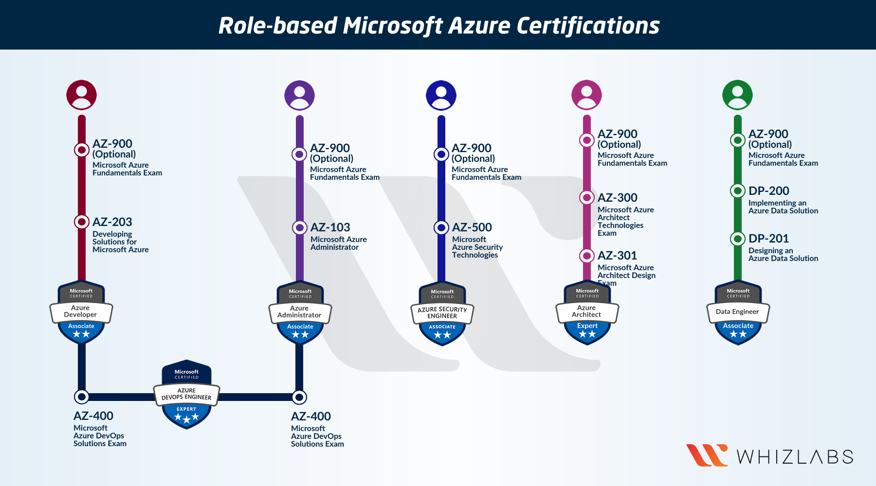 Microsoft Certification Path Chart