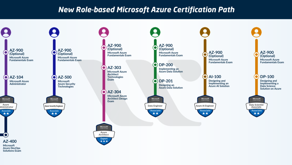 Certification path. Microsoft Azure Certificate. Microsoft certified az 900. Azure Exams. Сисадмин Roadmap.