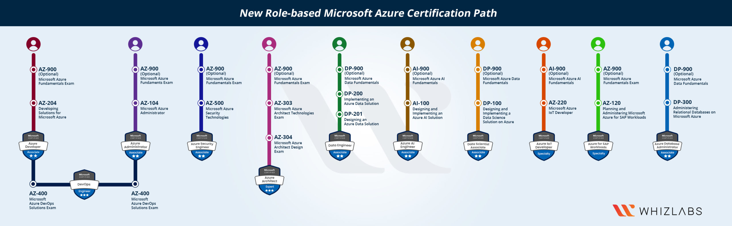 Azure Certification Path 2020