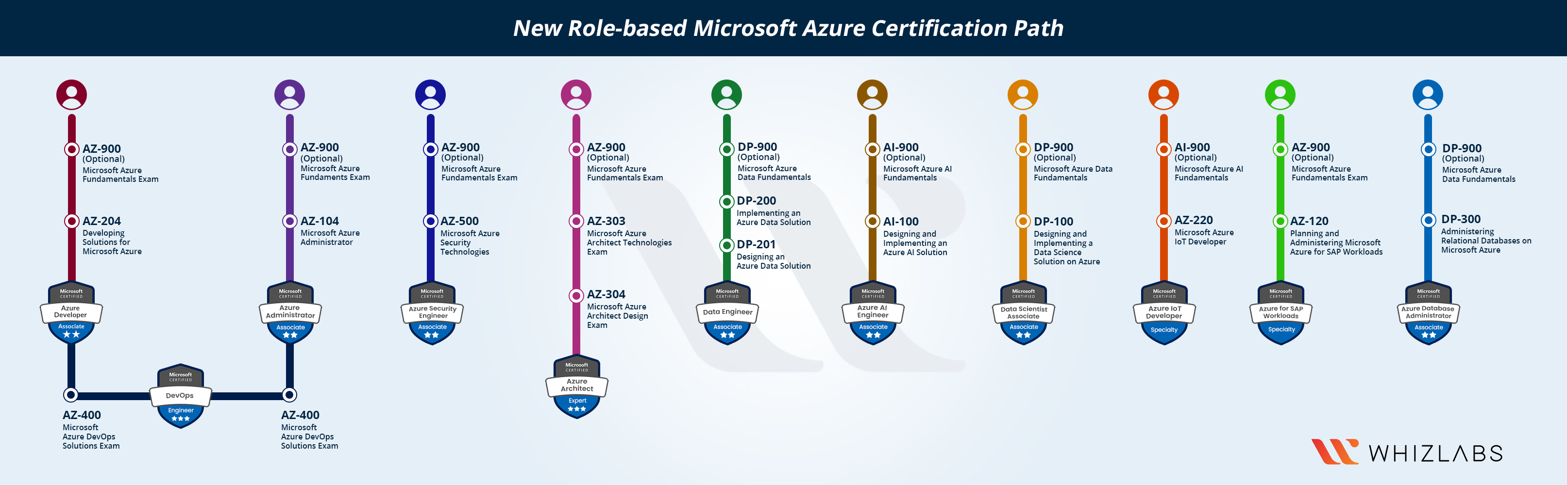 New Microsoft Azure Certifications Path In 2021 Updated Whizlabs Blog