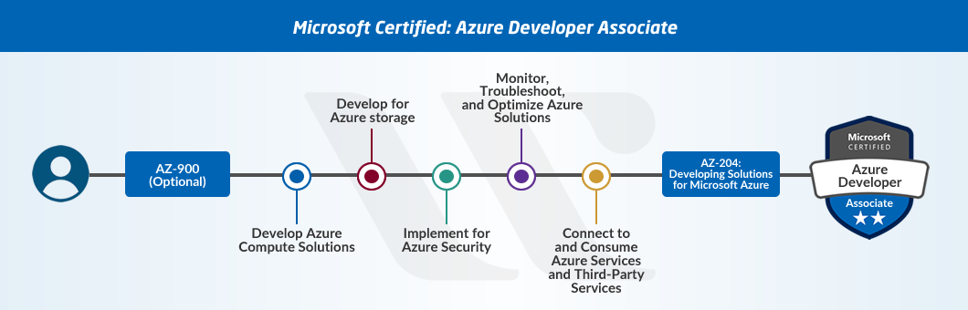 AZ-204 Azure Developer Associate