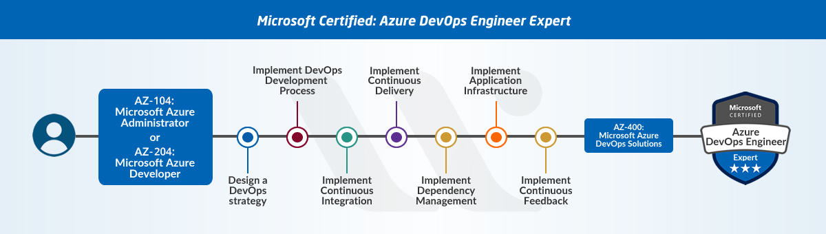 Azure DevOps Engineer Expert