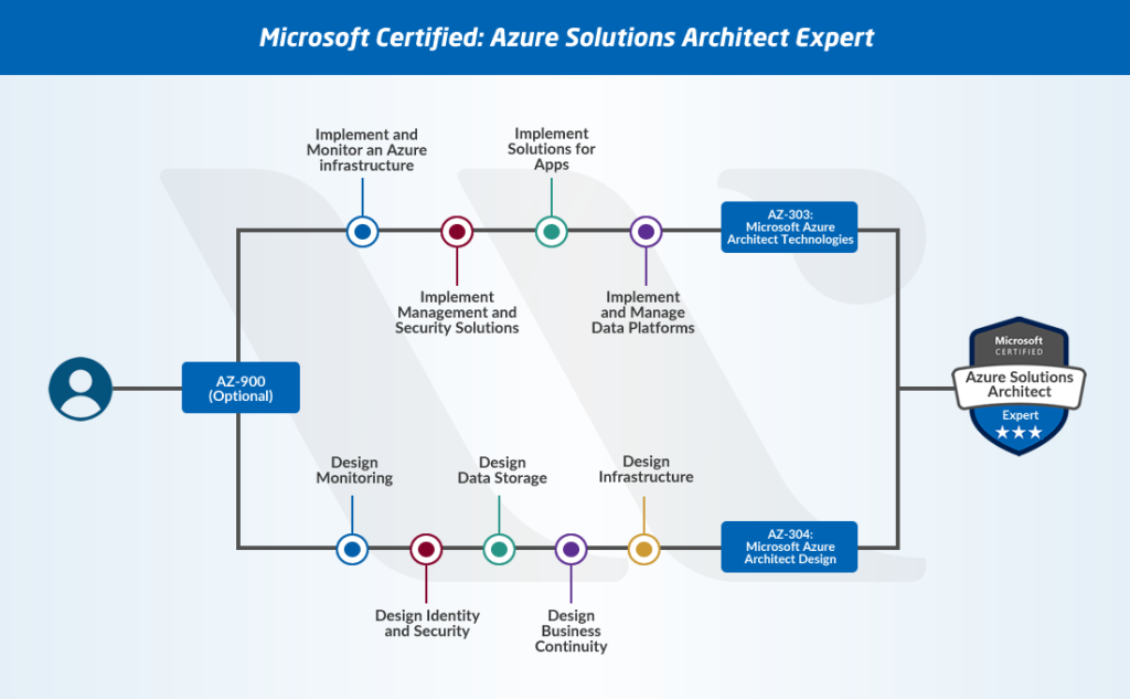 Azure Solutions Architect Expert 1024x633 