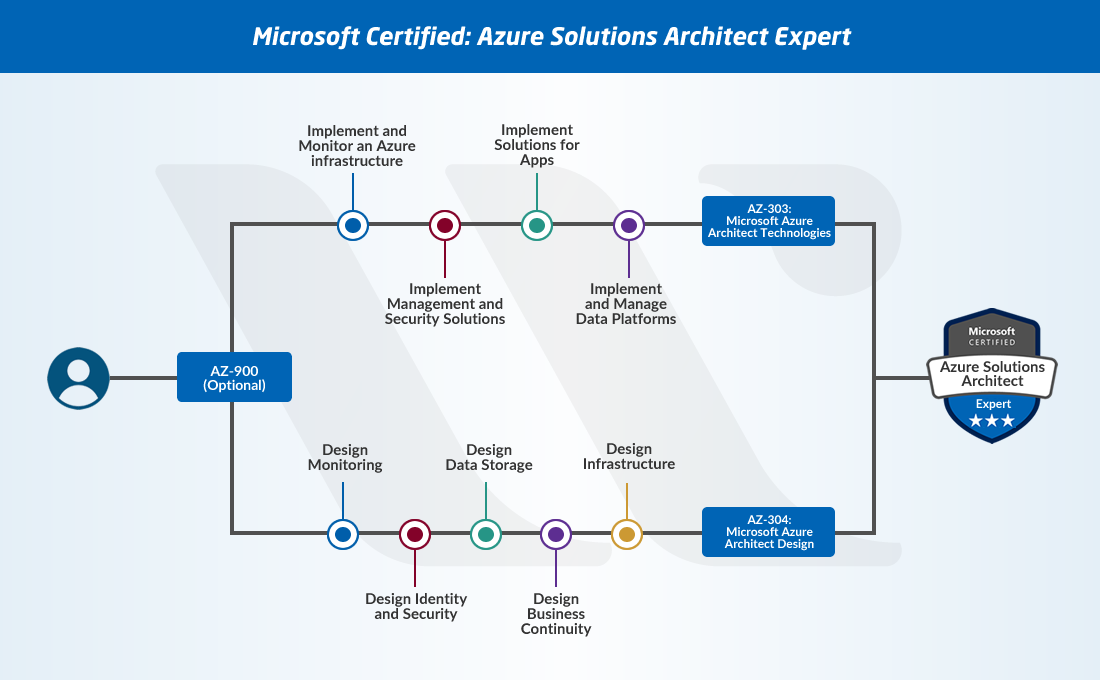 Azure Solutions Architect Expert