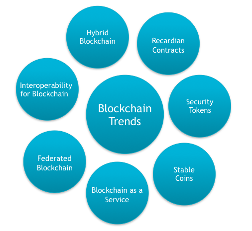 Top 7 Blockchain Trends to Watch in 2020 [Updated] - Whizlabs Blog