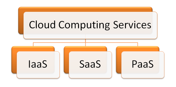 Cloud Computing Services